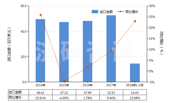 2014-2018年3月中國其他塑料制單絲、條、桿及型材(包括異型材,單絲截面直徑超過1mm)(HS39169090)進(jìn)口總額及增速統(tǒng)計